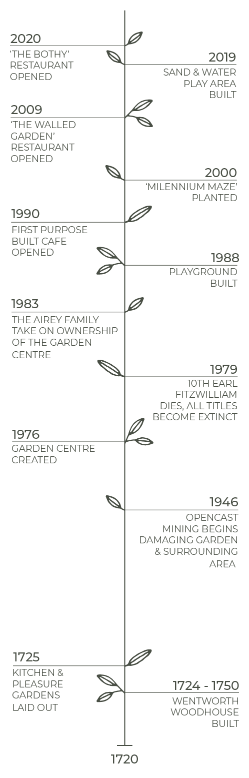 The Wentworth Timeline - Wentworth Garden Centre